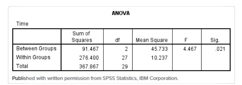 Bảng ANOVA Bảng ANOVA
