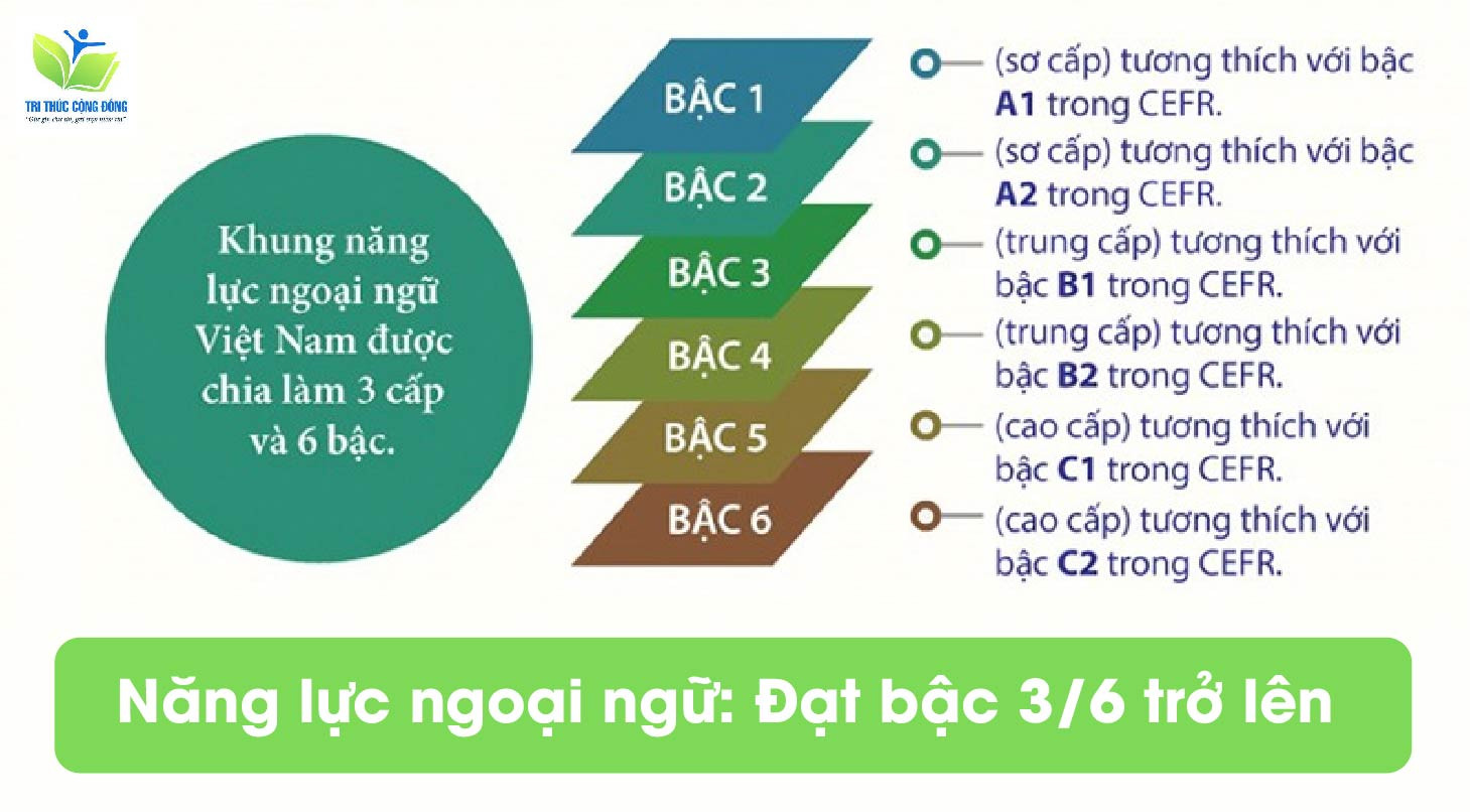 Trình độ ngoại ngữ từ bậc 3/6 theo Khung năng lực ngoại ngữ 6 bậc dùng cho Việt Nam Trình độ ngoại ngữ từ bậc 3/6 theo Khung năng lực ngoại ngữ 6 bậc dùng cho Việt Nam