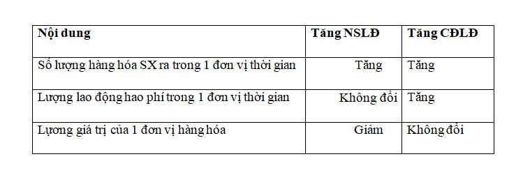 Các nhân tố ảnh hưởng đến lượng giá trị hàng hóa Các nhân tố ảnh hưởng đến lượng giá trị hàng hóa