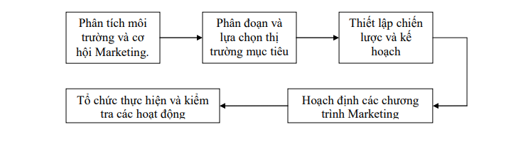 Sơ đồ quy trình quản trị marketing