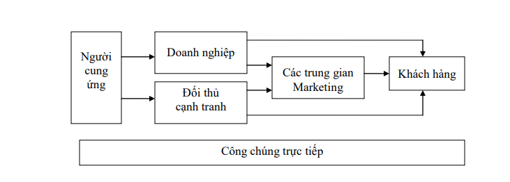 Các lực lượng của môi trường Marketing vi mô