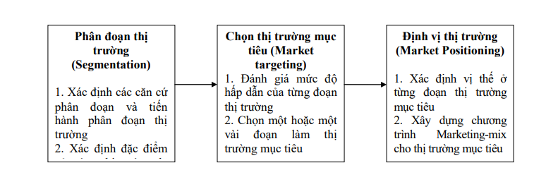 Quá trình lựa chọn mục tiêu và định vị thị trường