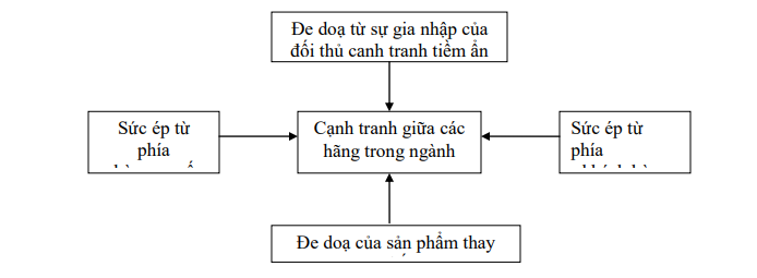Mô hình 5 lực lượng cạnh tranh của Michael Porter