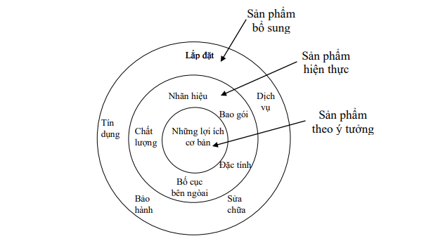 Các cấp độ cấu thành sản phẩm