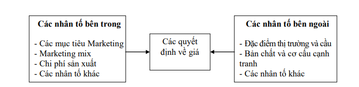 Các nhân tố ảnh hưởng đến quyết định về giá
