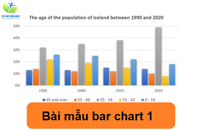 Bài mẫu bar chart 1 Bài mẫu bar chart 1