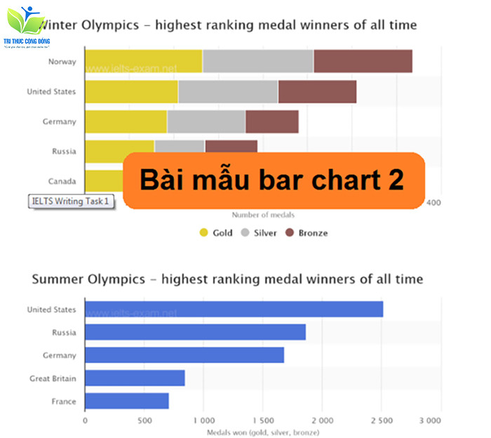 Bài mẫu bar chart 2 Bài mẫu bar chart 2