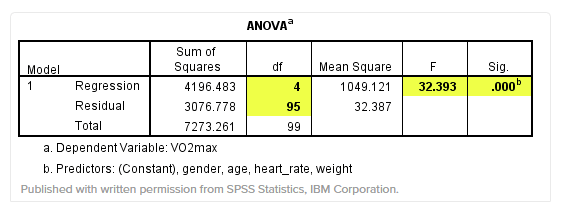 Bảng ANOVA Bảng ANOVA