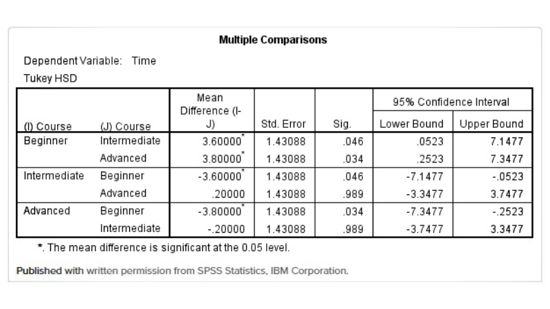 Bảng Multiple Comparisons Bảng Multiple Comparisons