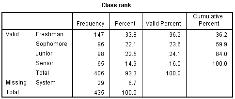 Bảng thống kê Frequency Bảng thống kê Frequency