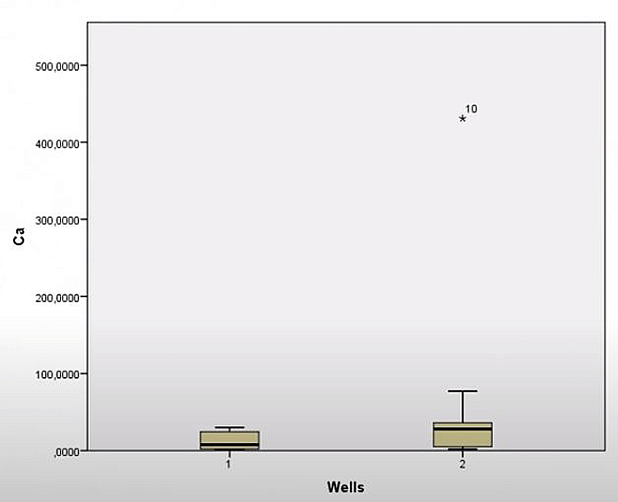 Kết quả biểu đồ Boxplot