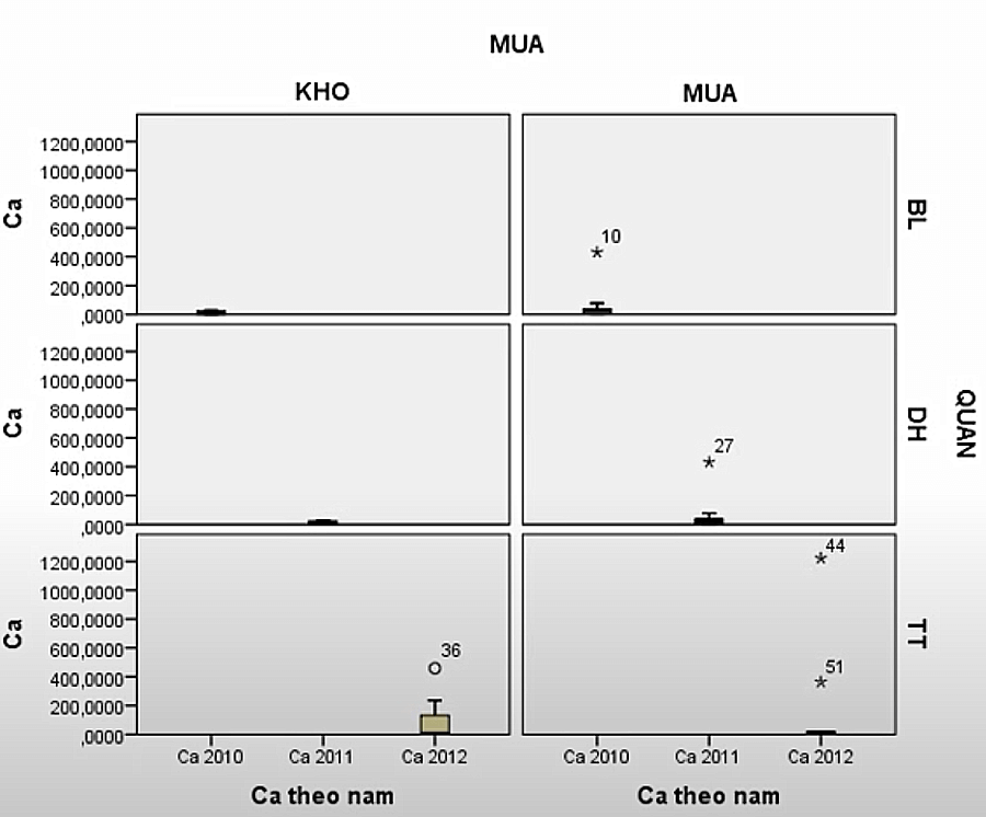 Kết quả mẫu biểu đồ nhận được