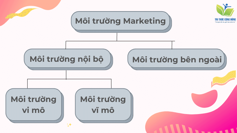Các loại môi trường marketing Các loại môi trường marketing