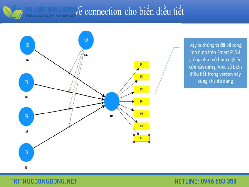 Phân tích mối liên hệ giữa biến điều tiết và biến phụ thuộc Phân tích mối liên hệ giữa biến điều tiết và biến phụ thuộc