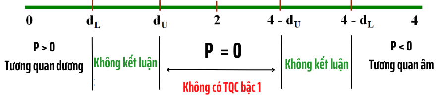 Cách đánh giá kiểm định Durbin Watson Cách đánh giá kiểm định Durbin Watson