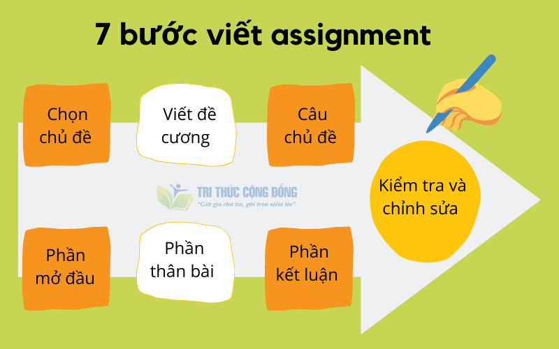 Cách làm assignment với 7 bước Cách làm assignment với 7 bước