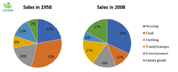 Cách viết dạng bài pie chart hay, hấp dẫn nhất 2023 về việc chi tiêu cho hàng hóa và dịch vụ trong giai đoạn năm 1958 và 2008 Cách viết dạng bài pie chart hay, hấp dẫn nhất 2023 về việc chi tiêu cho hàng hóa và dịch vụ trong giai đoạn năm 1958 và 2008