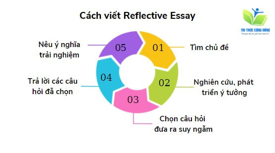 Cách viết Reflective essay - How to write a reflective essay? Cách viết Reflective essay - How to write a reflective essay?