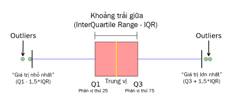 Cách xác định giá trị ngoại lệ bằng khoảng trải giữa Cách xác định giá trị ngoại lệ bằng khoảng trải giữa