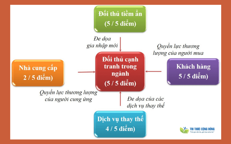 Đánh giá mức độ tác động của 5 áp lực cạnh tranh trong mô hình Đánh giá mức độ tác động của 5 áp lực cạnh tranh trong mô hình