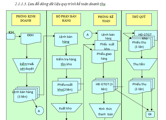 Diễn giải lưu đồ
