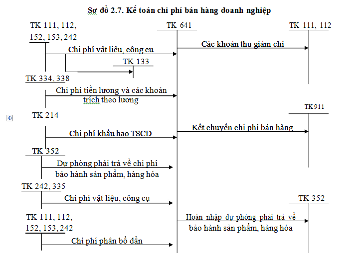 Hình 1 : kế toán chi phí bán hàng doanh nghiệp