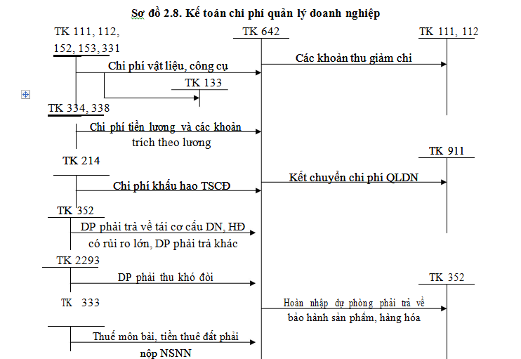 Hình 1: kế toán chi phí quản lý doanh nghiệp