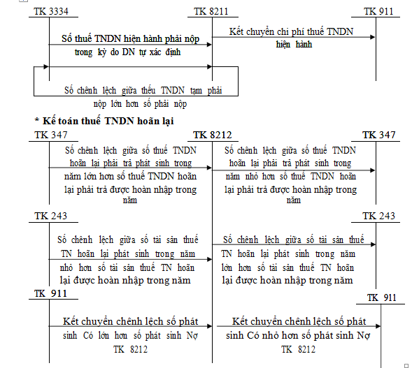 Kế toán chi phí thuế thu nhập doanh nghiệp