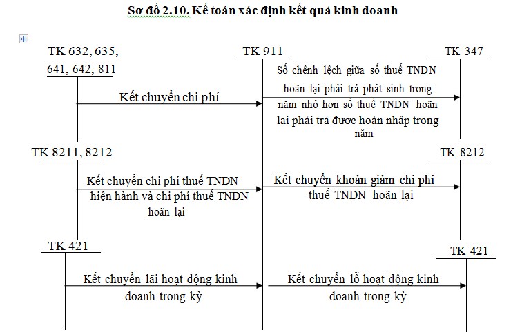 Kế toán xác định kết quả kinh doanh