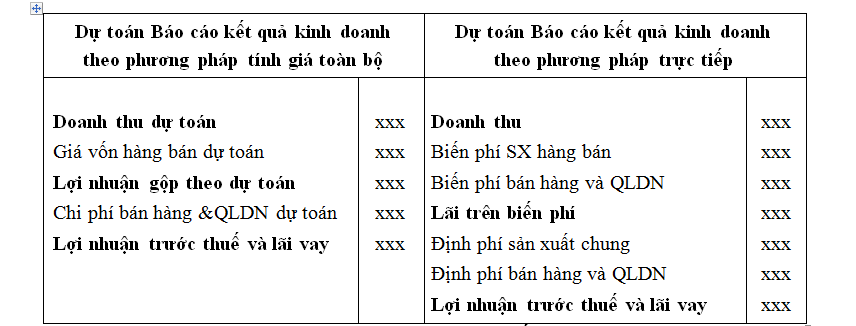 Dự toán báo cáo kết quả kinh doanh