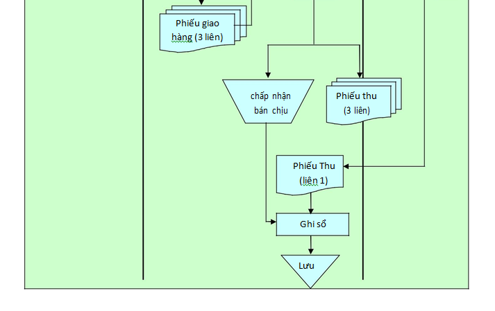 Diễn giải lưu đồ