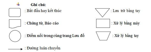 Diễn giải lưu đồ