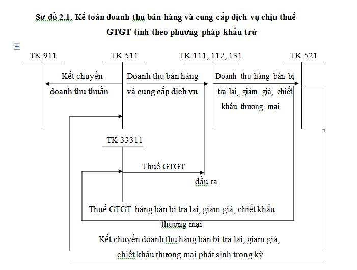 Sơ Đồ GTGT tính theo phương pháp khấu trừ
