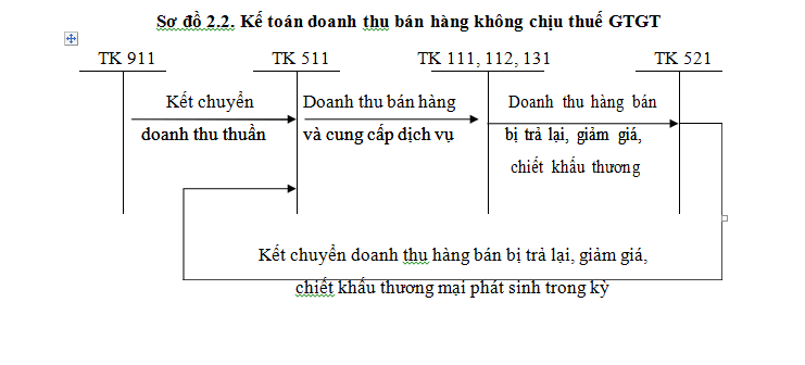 Kế toán doanh thu bán hàng không chịu thuế GTGT