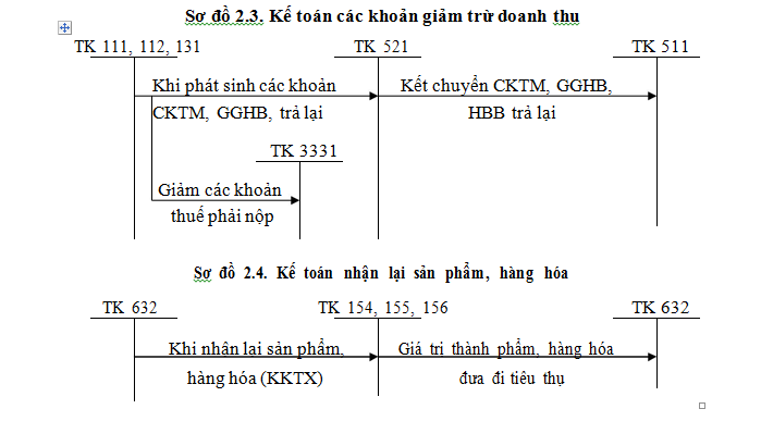 Kế toán các khoản giảm trừ doanh thu