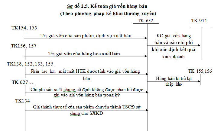 Sơ đồ kế toán giá vốn hàng bán