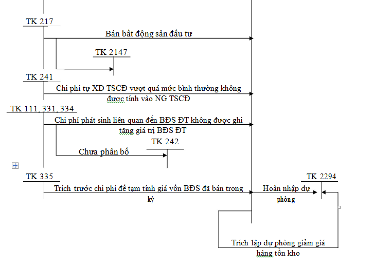 Sơ đồ kế toán giá vốn hàng bán