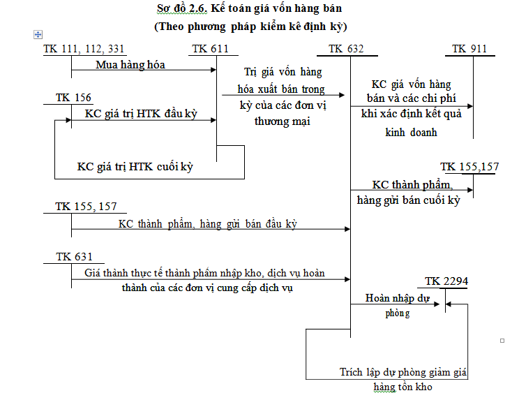 Sơ đồ kế toán giá vốn hàng bán