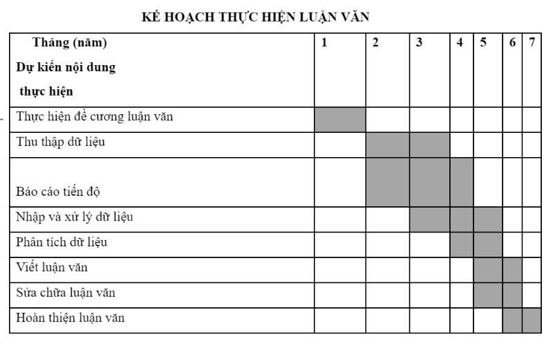 Bảng Kế hoạch dự kiến thực hiện luận văn
