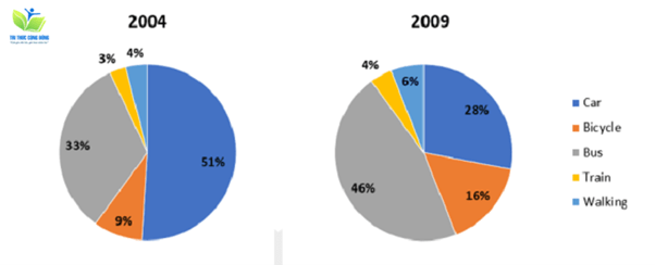 Mẫu bài pie chart tiêu biểu về việc sử dụng phương tiện giao thông Mẫu bài pie chart tiêu biểu về việc sử dụng phương tiện giao thông