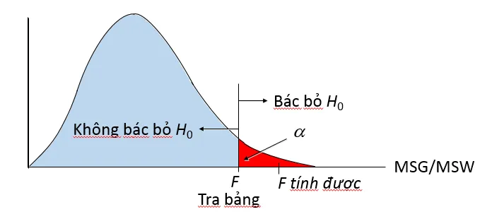 Phân tích phương sai (ANOVA) Phân tích phương sai (ANOVA)