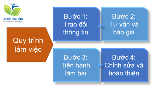 Quy trình làm việc tại Tri Thức Cộng Đồng Quy trình làm việc tại Tri Thức Cộng Đồng