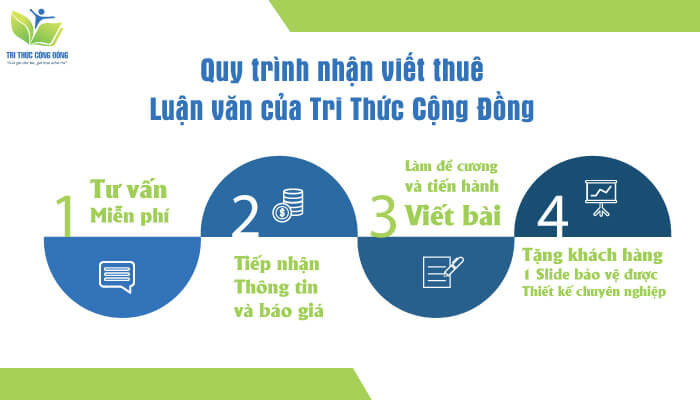 Quy trình hoàn thành một bài nhận viết thuê luận văn