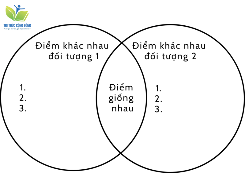Sơ đồ Venn Sơ đồ Venn