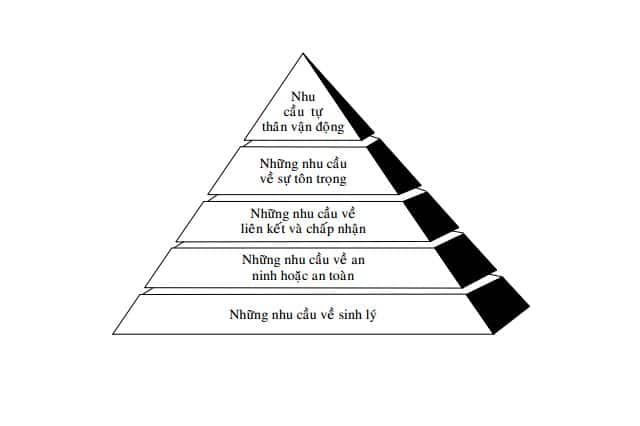Mô hình 5 bậc thang nhu cầu của Maslow Mô hình 5 bậc thang nhu cầu của Maslow