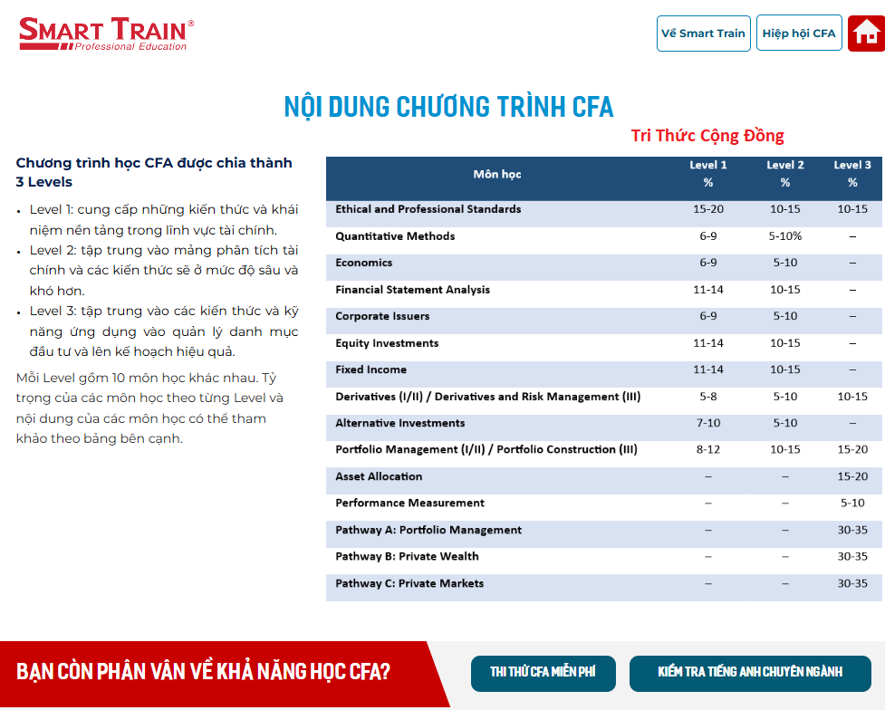 Luyện thi CFA tại Smart Train