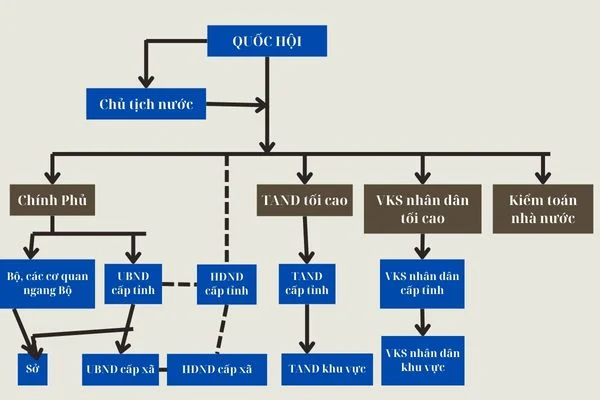 Sơ đồ bộ máy Nhà nước Việt Nam hiện nay Sơ đồ bộ máy Nhà nước Việt Nam hiện nay