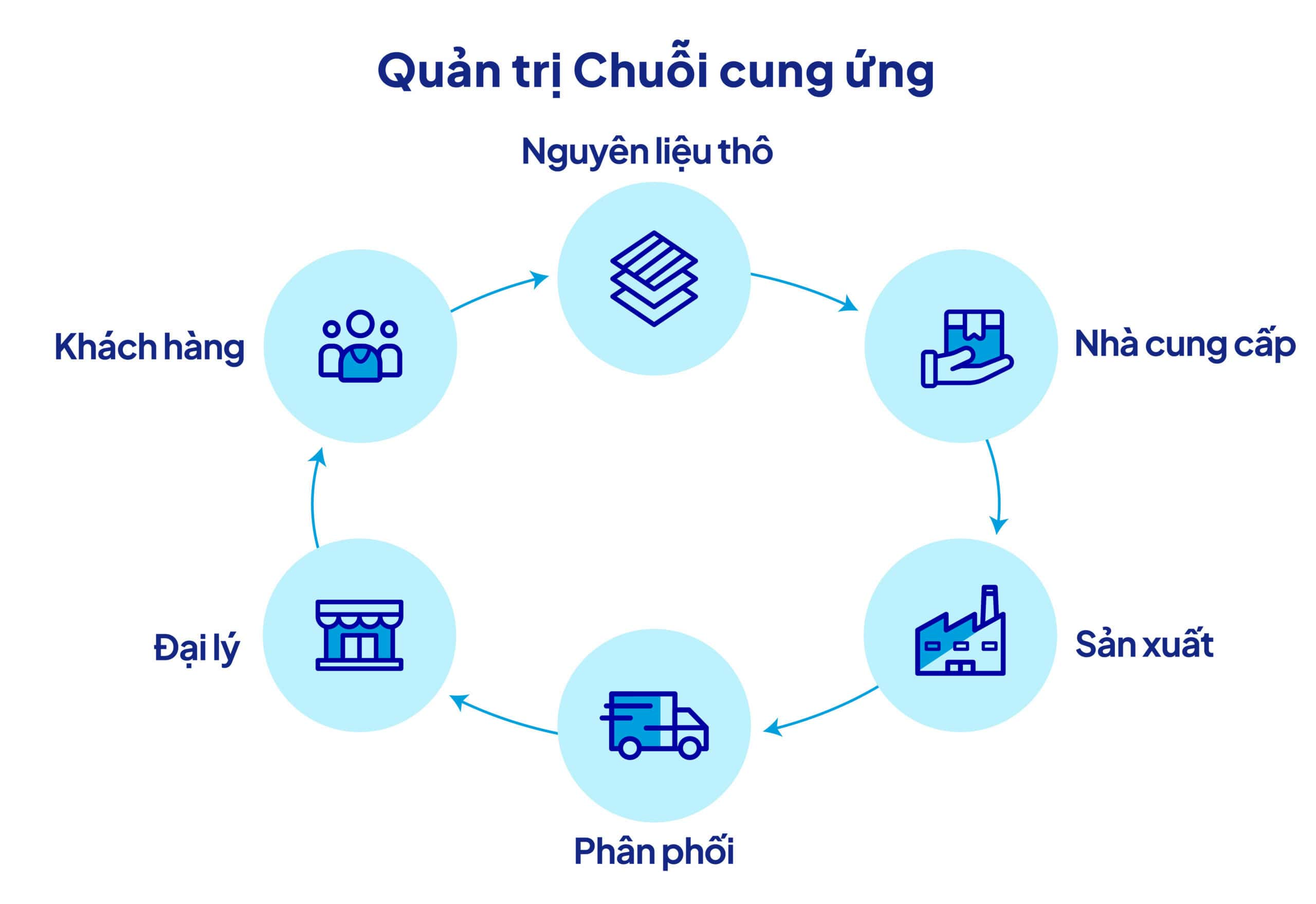 Tiểu luận vai trò hệ thống thông tin quản lý trong quản lý chuỗi cung ứng Tiểu luận vai trò hệ thống thông tin quản lý trong quản lý chuỗi cung ứng